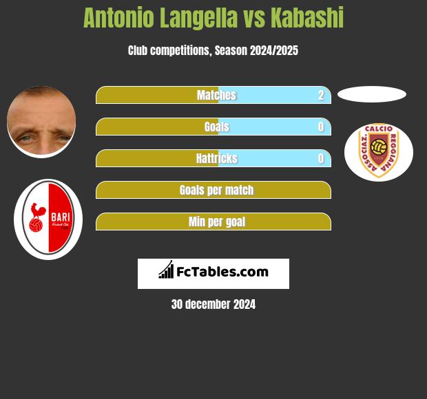 Antonio Langella vs Kabashi h2h player stats