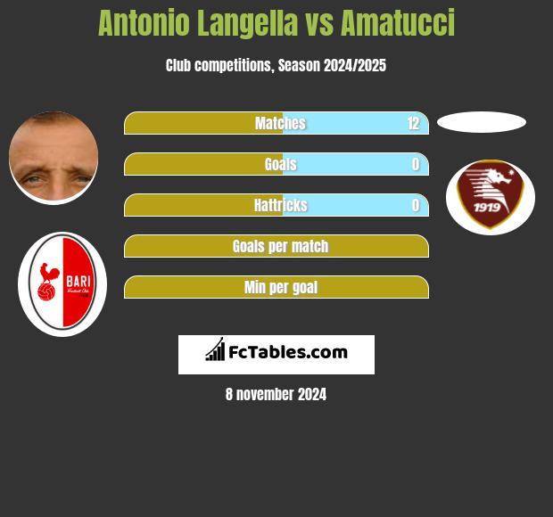 Antonio Langella vs Amatucci h2h player stats