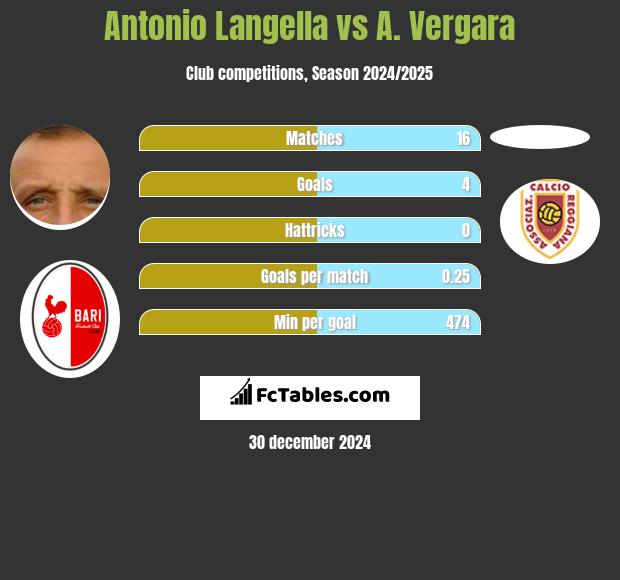 Antonio Langella vs A. Vergara h2h player stats