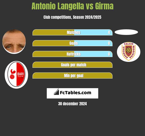 Antonio Langella vs Girma h2h player stats