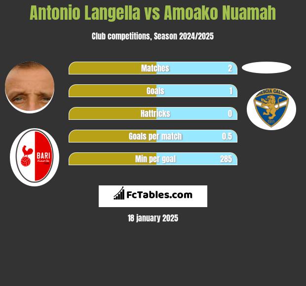 Antonio Langella vs Amoako Nuamah h2h player stats