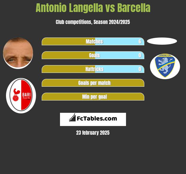 Antonio Langella vs Barcella h2h player stats