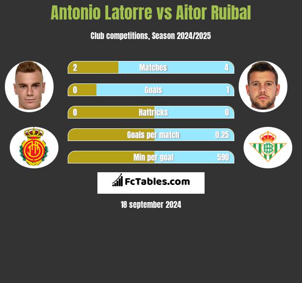 Antonio Latorre vs Aitor Ruibal h2h player stats