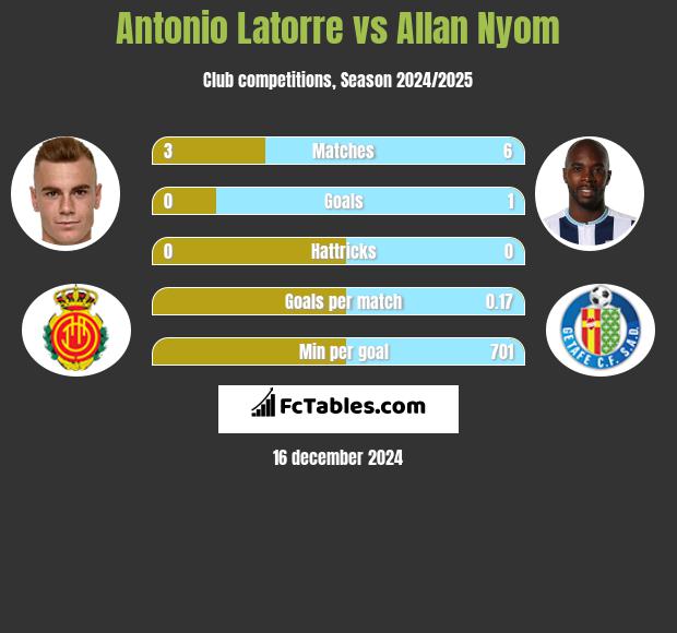 Antonio Latorre vs Allan Nyom h2h player stats