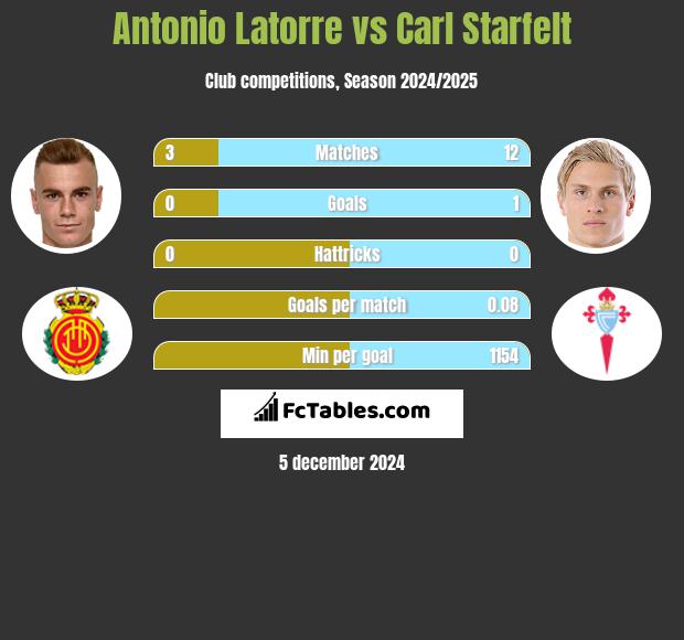 Antonio Latorre vs Carl Starfelt h2h player stats