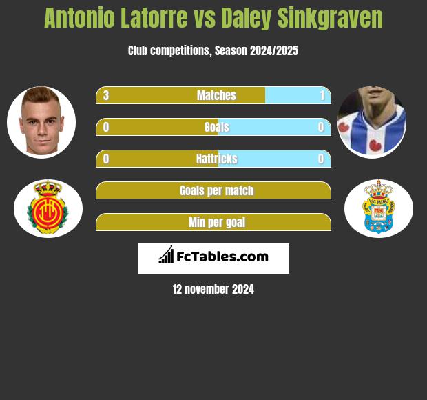 Antonio Latorre vs Daley Sinkgraven h2h player stats