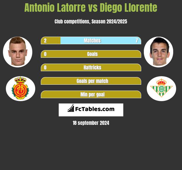 Antonio Latorre vs Diego Llorente h2h player stats