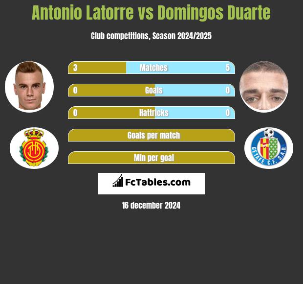 Antonio Latorre vs Domingos Duarte h2h player stats