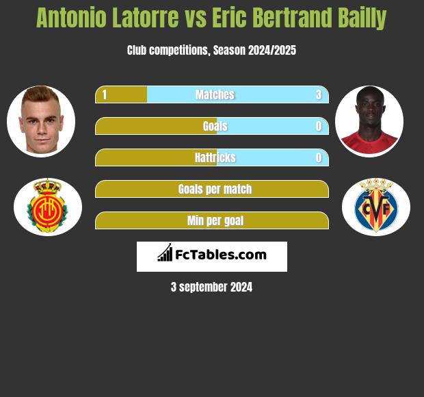 Antonio Latorre vs Eric Bertrand Bailly h2h player stats