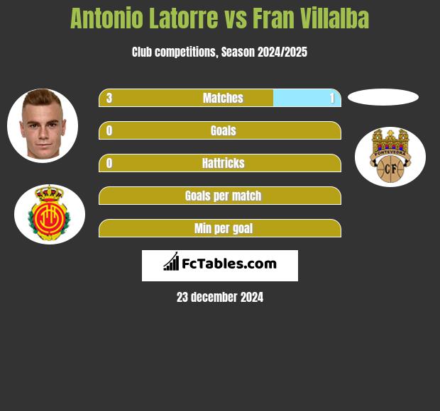 Antonio Latorre vs Fran Villalba h2h player stats