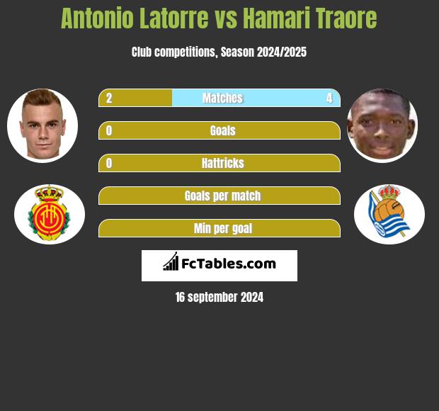 Antonio Latorre vs Hamari Traore h2h player stats