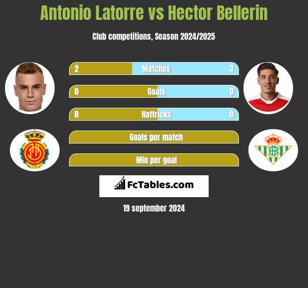 Antonio Latorre vs Hector Bellerin h2h player stats