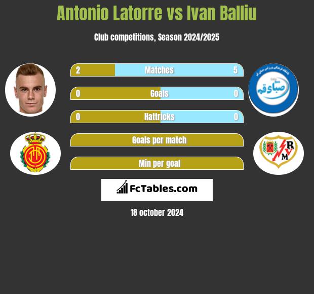 Antonio Latorre vs Ivan Balliu h2h player stats