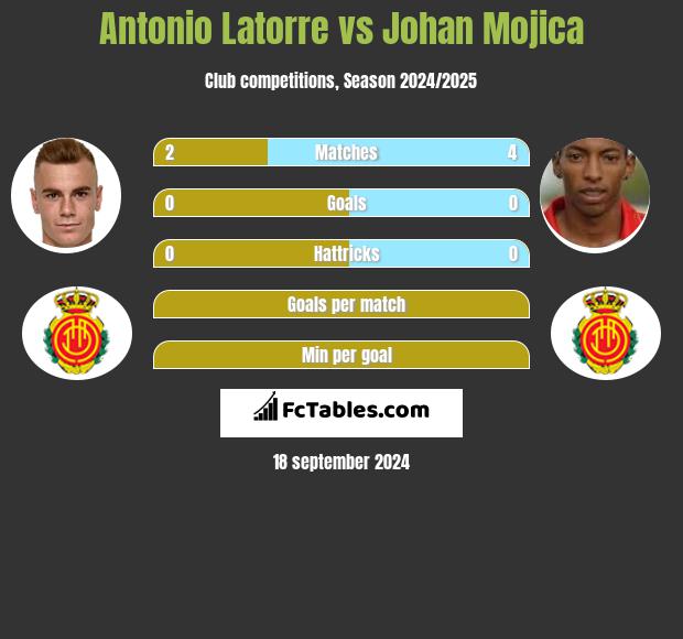 Antonio Latorre vs Johan Mojica h2h player stats