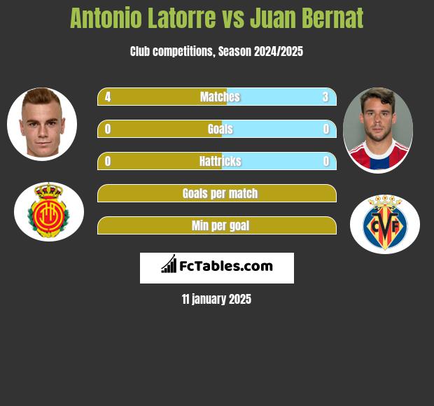 Antonio Latorre vs Juan Bernat h2h player stats