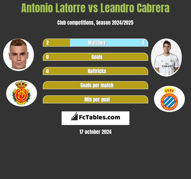 Antonio Latorre vs Leandro Cabrera h2h player stats