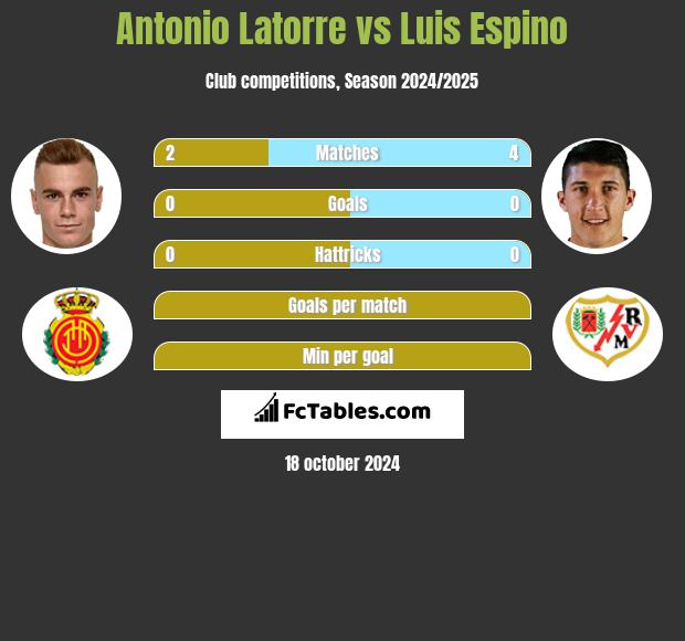 Antonio Latorre vs Luis Espino h2h player stats