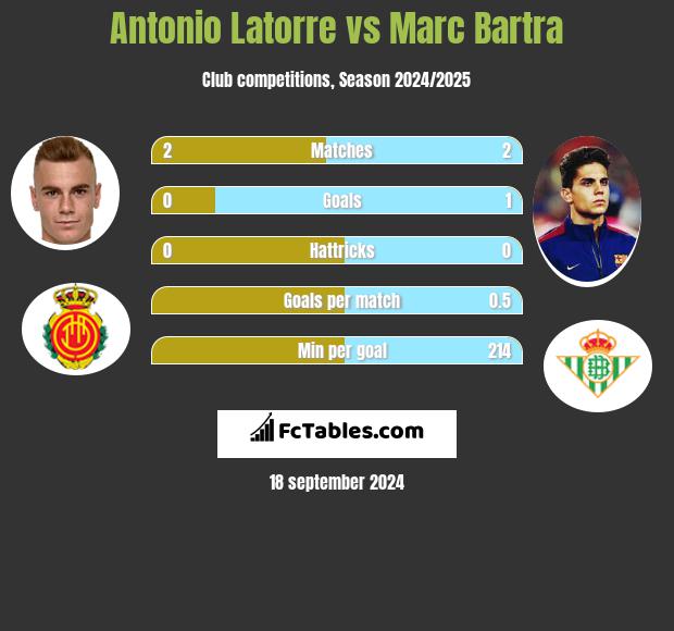 Antonio Latorre vs Marc Bartra h2h player stats