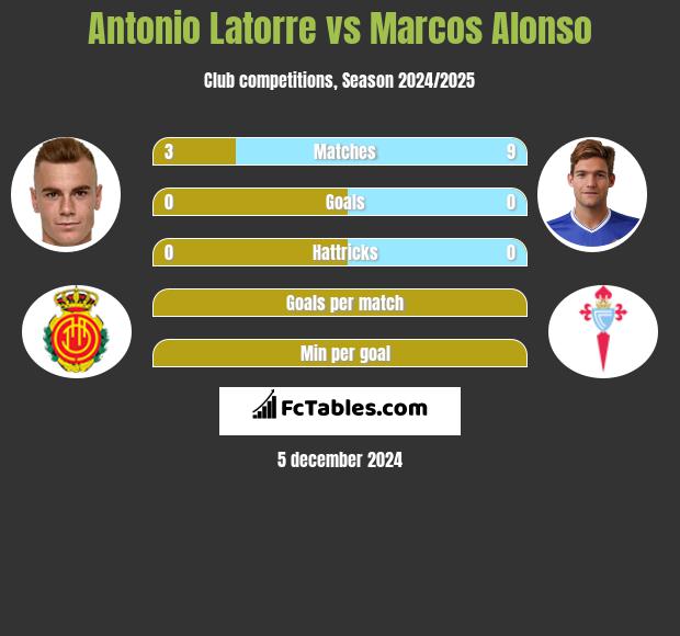 Antonio Latorre vs Marcos Alonso h2h player stats