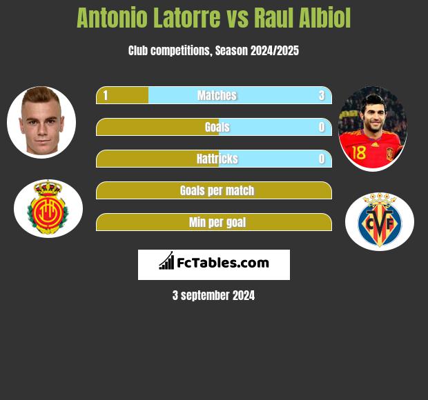 Antonio Latorre vs Raul Albiol h2h player stats