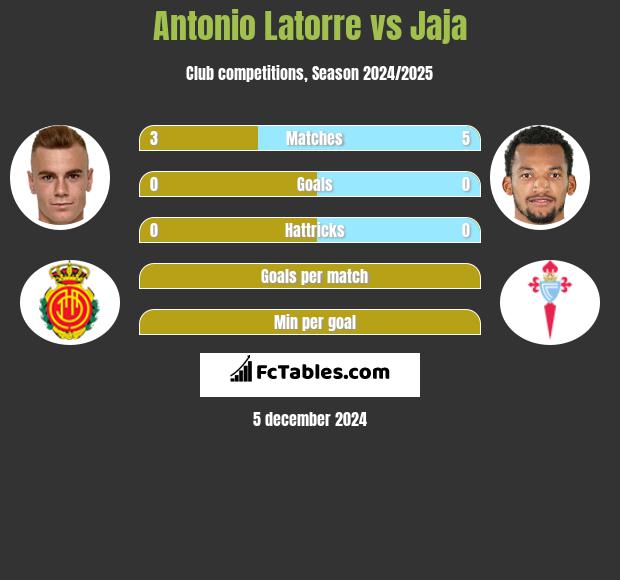 Antonio Latorre vs Jaja h2h player stats