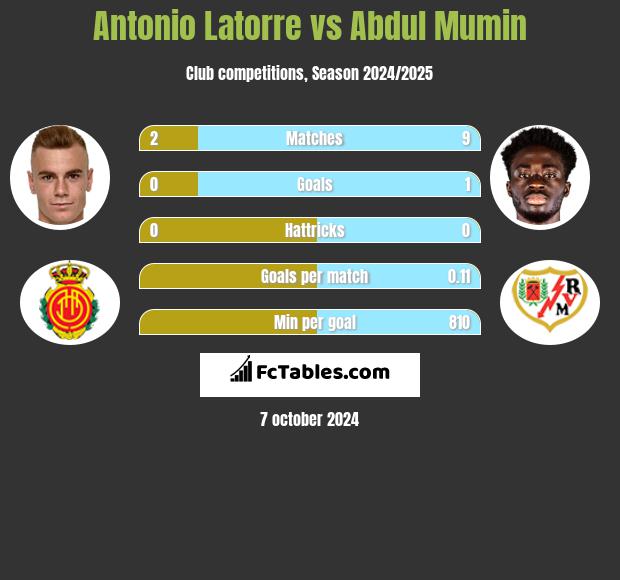 Antonio Latorre vs Abdul Mumin h2h player stats