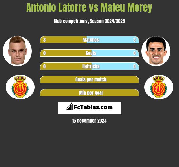 Antonio Latorre vs Mateu Morey h2h player stats