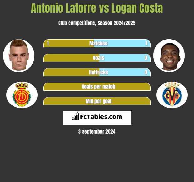 Antonio Latorre vs Logan Costa h2h player stats