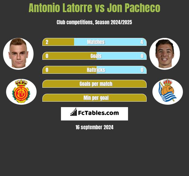 Antonio Latorre vs Jon Pacheco h2h player stats