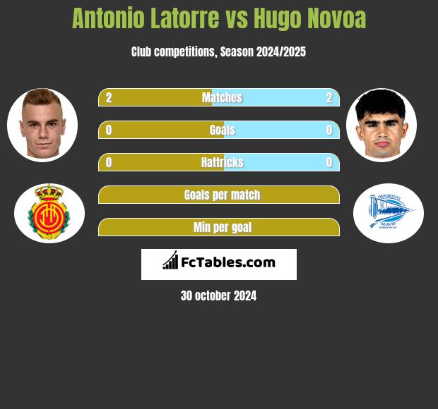 Antonio Latorre vs Hugo Novoa h2h player stats