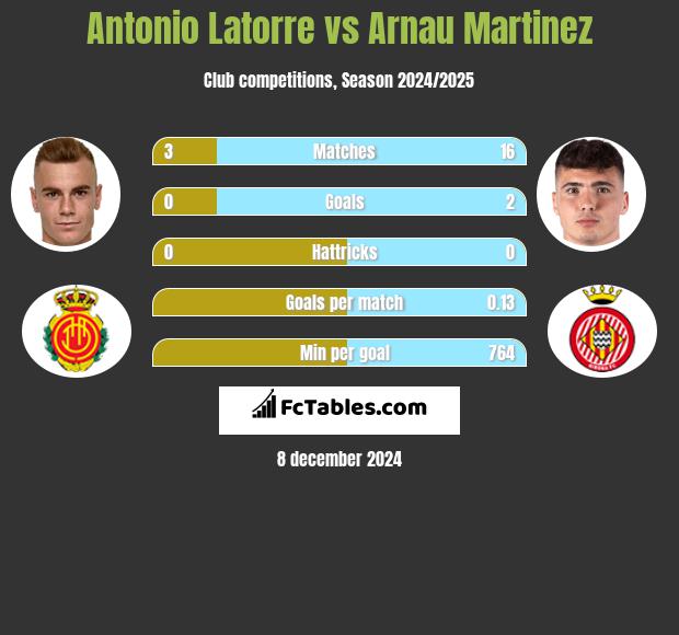 Antonio Latorre vs Arnau Martinez h2h player stats