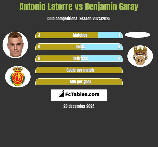 Antonio Latorre vs Benjamin Garay h2h player stats