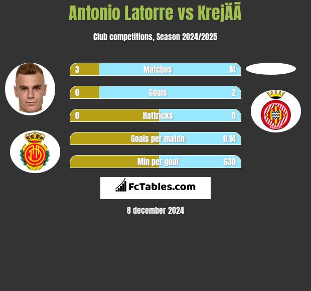 Antonio Latorre vs KrejÄÃ­ h2h player stats