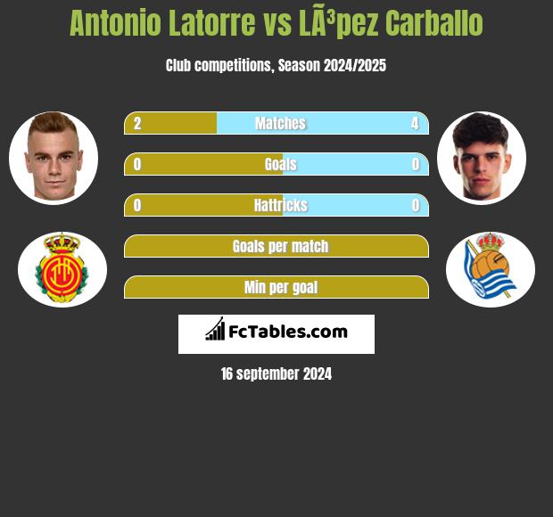 Antonio Latorre vs LÃ³pez Carballo h2h player stats