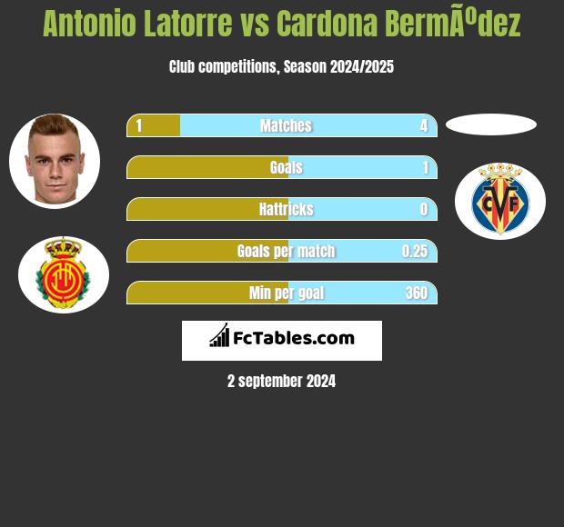 Antonio Latorre vs Cardona BermÃºdez h2h player stats