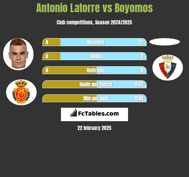 Antonio Latorre vs Boyomos h2h player stats