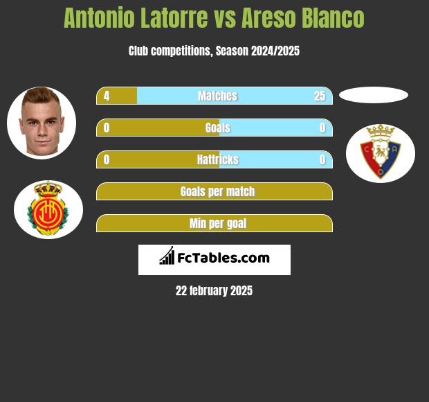 Antonio Latorre vs Areso Blanco h2h player stats