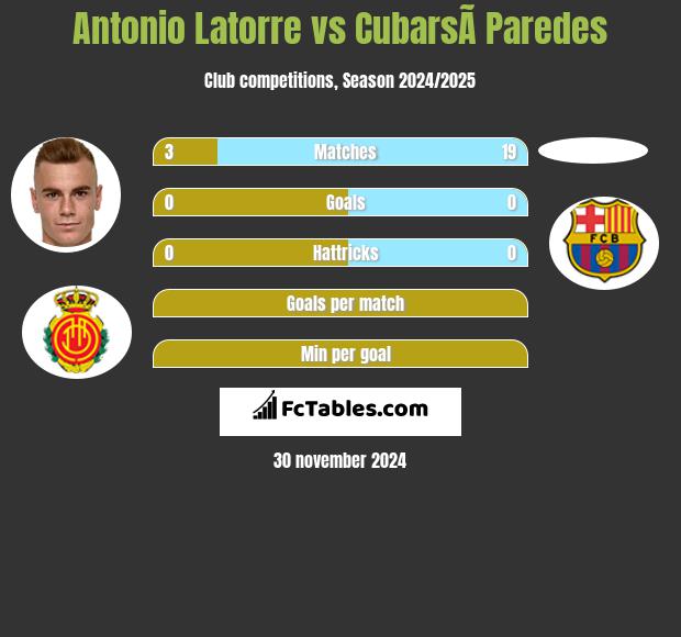 Antonio Latorre vs CubarsÃ­ Paredes h2h player stats