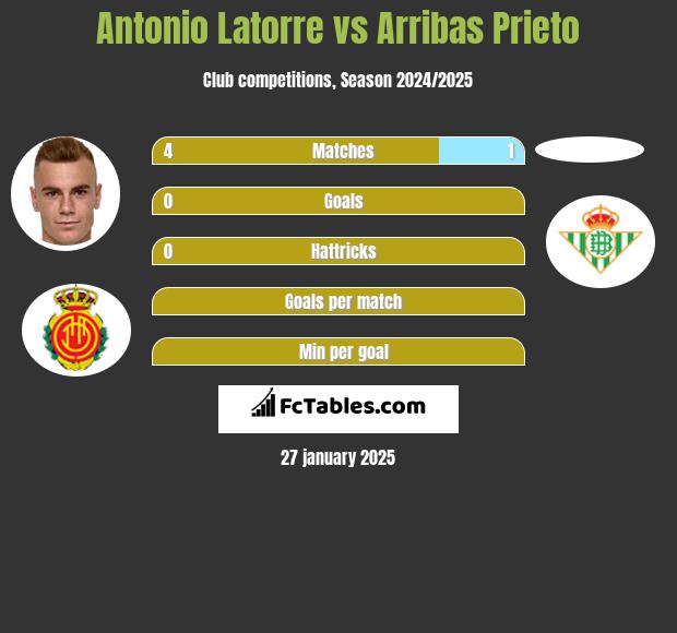 Antonio Latorre vs Arribas Prieto h2h player stats