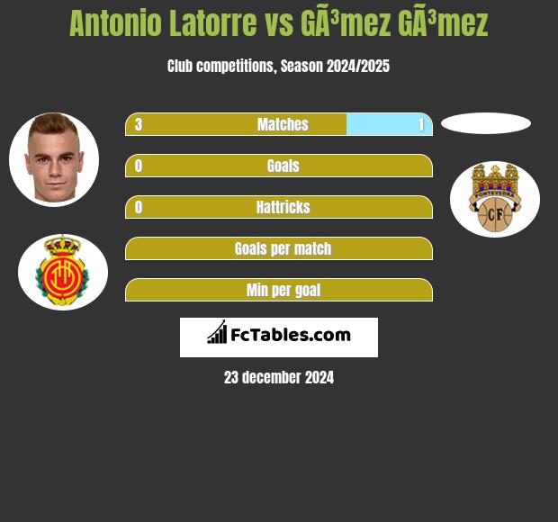 Antonio Latorre vs GÃ³mez GÃ³mez h2h player stats