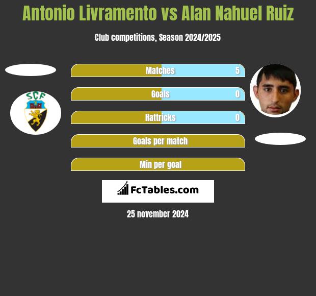 Antonio Livramento vs Alan Nahuel Ruiz h2h player stats