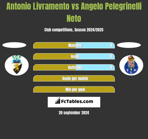 Antonio Livramento vs Angelo Pelegrinelli Neto h2h player stats