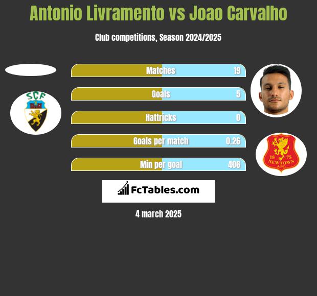 Antonio Livramento vs Joao Carvalho h2h player stats