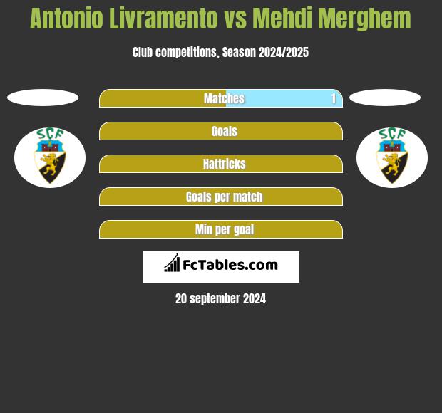 Antonio Livramento vs Mehdi Merghem h2h player stats