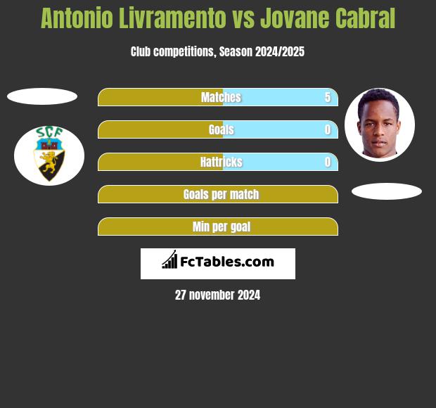 Antonio Livramento vs Jovane Cabral h2h player stats