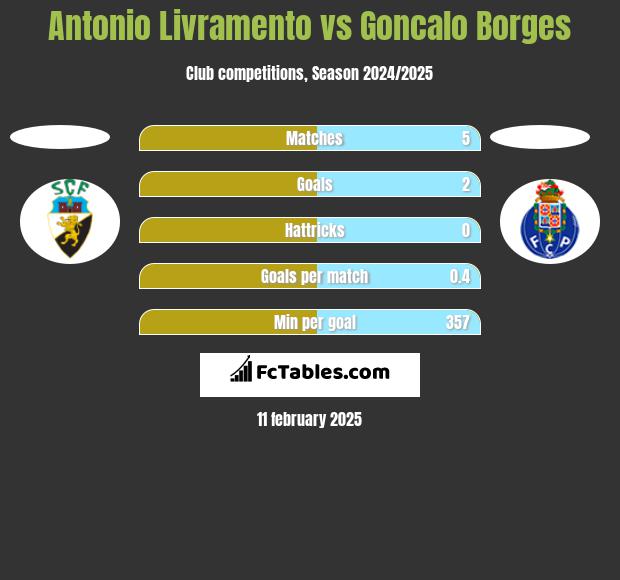 Antonio Livramento vs Goncalo Borges h2h player stats