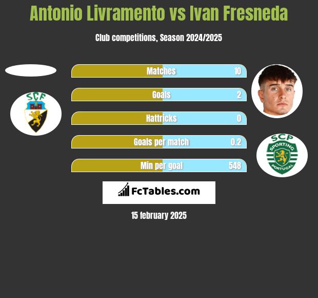 Antonio Livramento vs Ivan Fresneda h2h player stats