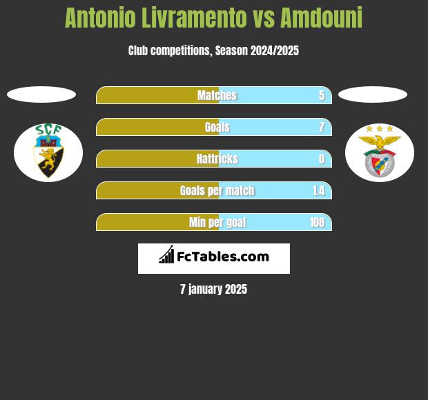 Antonio Livramento vs Amdouni h2h player stats