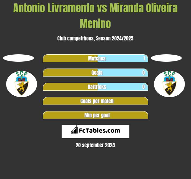 Antonio Livramento vs Miranda Oliveira Menino h2h player stats