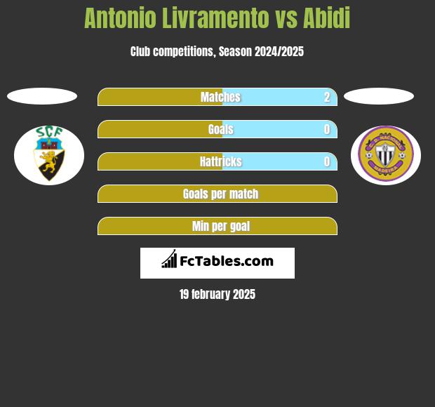 Antonio Livramento vs Abidi h2h player stats